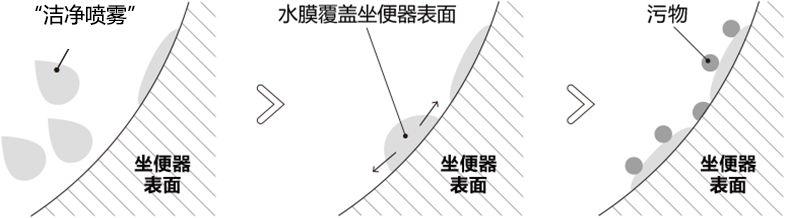 潔凈噴霧