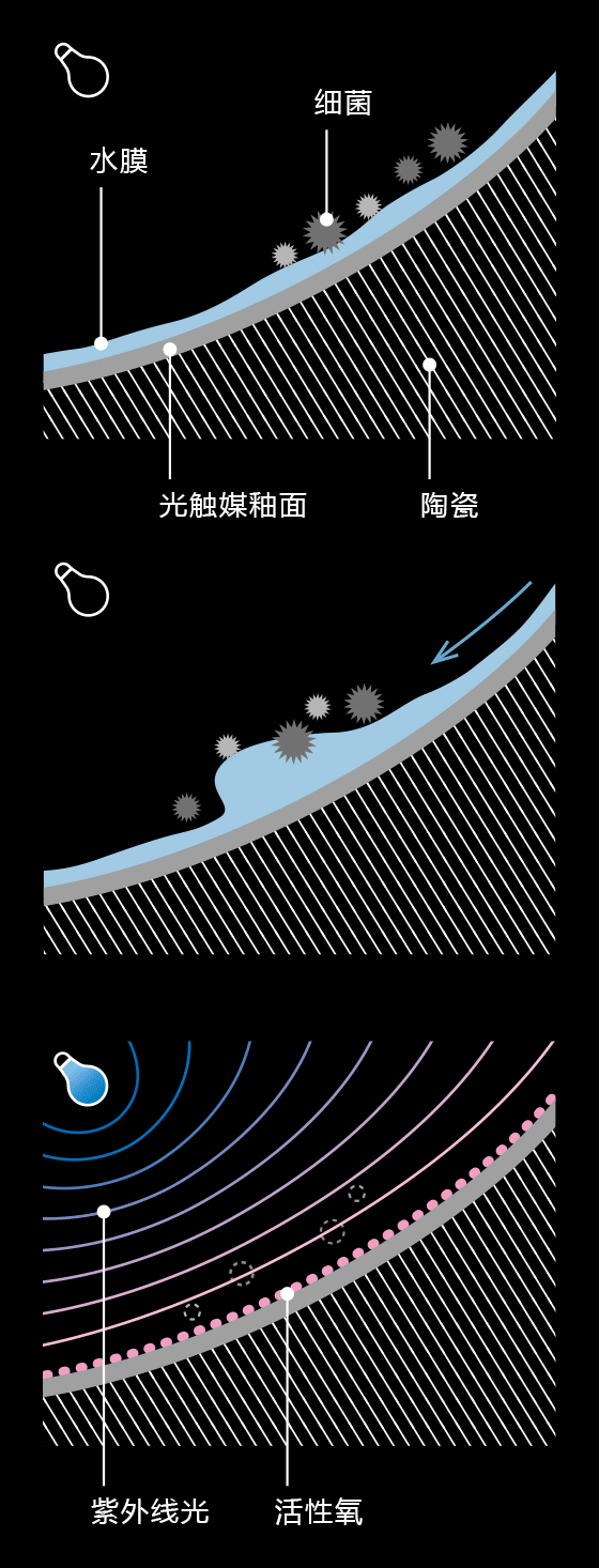 光觸媒層示意圖