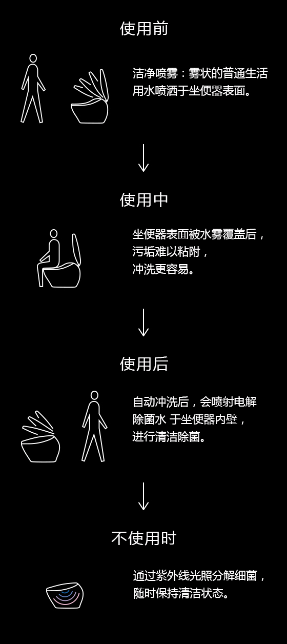 光觸媒清潔技術(shù)示意圖