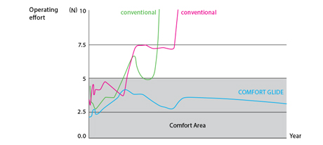 Special coating for prolonged comfort